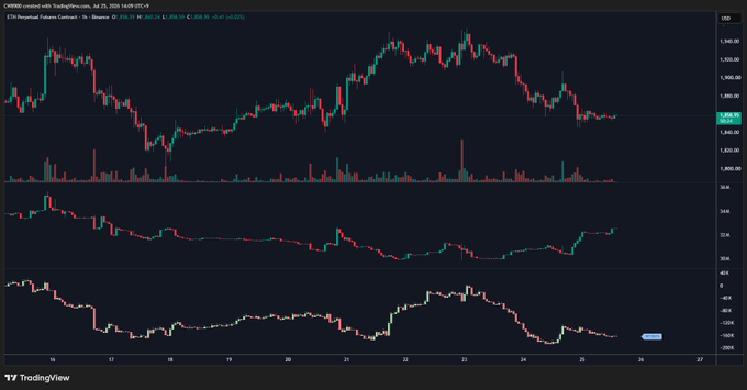 This chart displays the $ETH perpetual futures contract price and indicators, illustrating a downward trend that aligns with reported downward pressure in the ETH futures market. The bottom pane shows the "net position delta" decreasing slightly, confirming the post's sentiment.