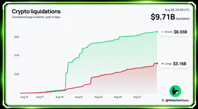 A chart titled "Crypto liquidations" from @WatcherGuru shows $9.71B liquidated over 14 days, with shorts at $6.55B and longs at $3.16B.