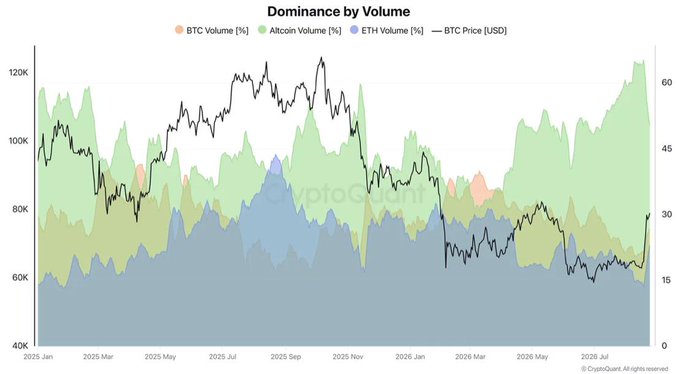 A financial chart titled 'Dominance by Volume' showing BTC Volume, Altcoin Volume, ETH Volume, and BTC Price (USD) from 2025 to 2026, with BTC at approximately $30K and rising.