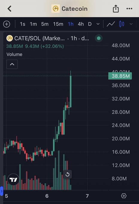 A TradingView price chart shows CATE/SOL surging to 38.85M with a 32.06% gain on the hourly timeframe, accompanied by a sharp spike in trading volume, visually confirming the post's claim that the Doge-inspired memecoin $Cate has rallied over 160% in 24 hours.