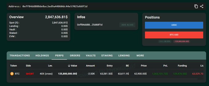 A crypto portfolio dashboard for an address (0xff84dd88de8ac2e9a4486dc44e57925d68f1d) showing an overview value of $2,847,636.81 with a BTC SHORT position of 40X leverage worth $125,800,000.00 showing a profit of $1,563,131,755.