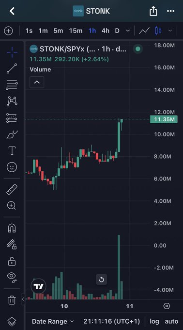 A TradingView chart displaying the STONK/SPYx pair on a 1-hour timeframe, showing a price of 11.35M with a +2.64% increase in green.