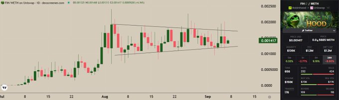 The image shows a TradingView candlestick chart for PEPE/WETH on Uniswap (3D timeframe), currently priced at 0.000001417 WETH, displaying a descending channel pattern with declining momentum from late July into early September, alongside a sidebar listing meme tokens like NPC (60M market cap), BOB, KUSA, STONK, and TAMA. The chart visually supports the post's argument by demonstrating a major meme coin's volatile journey through significant corrections, paralleling the narrative about $NPC's path from a 3M to 650M market cap and suggesting $FIH could follow a similar trajectory.