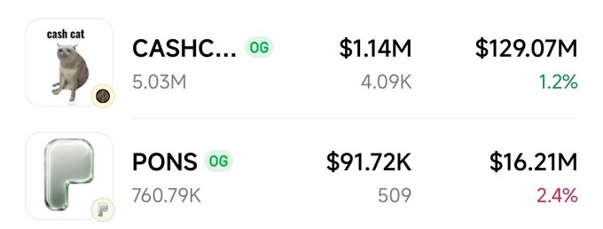 The image displays trading metrics for two memecoins: **CASHCAT** ($CASHC) with a market cap of $129.07M and a +1.2% gain, and **PONS** with a $16.21M market cap and a -2.4% decline, visually highlighting CASHCAT's resurgence against PONS as described in the post about its comeback rally.