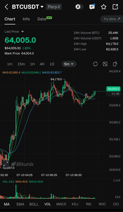 A Binance perpetual futures chart shows BTCUSDT trading at $64,005.0 (+1.65%), having reclaimed the $64,000 level on the 5-minute timeframe with the 24-hour high at $64,179.0, visually supporting the post's claim of a strong bullish setup targeting $64,500 and $67,000.