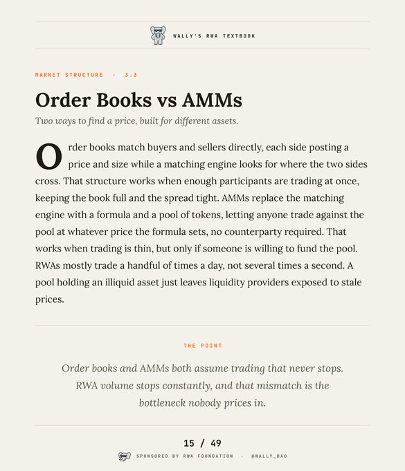 A page from 'Wally's RWA Textbook' titled 'Order Books vs AMMs' discussing market structures, mentioning that RWAs trade infrequently, making AMMs potentially problematic.