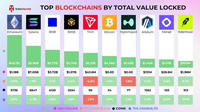 An infographic by TokenHunter titled 'TOP BLOCKCHAINS BY TOTAL VALUE LOCKED' ranking Ethereum ($49.7B), Solana ($5.98B), BNB ($5.77B), BASE ($5.70B), Tron ($5.21B), Bitcoin ($4.28B), Hyperliquid ($1.48B), Arbitrum ($1.40B), Monad ($1.01B), and Robinhood ($903M).
