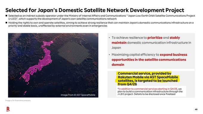 The image is a Rakuten slide titled "Selected for Japan's Domestic Satellite Network Development Project," highlighting Rakuten's role as an indirect subsidy operator under Japan's Ministry of Internal Affairs and Communications' "J-LEO" project, aimed at building resilient domestic communications infrastructure using AST SpaceMobile satellites, with commercial service targeted for Q4/26. It supports the post's bullish sentiment by illustrating ASTS's expanding global partnerships, including this significant contract with Japan to develop its LEO satellite communications network.