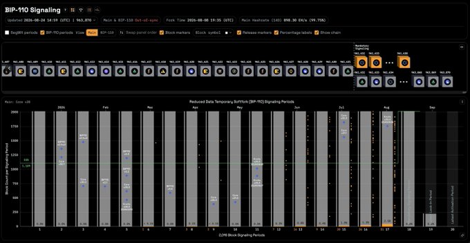 A dark-themed dashboard titled "BIP-110 Signaling" displays bar charts of block signaling periods and reduced data temporary soft fork signaling periods across various months from 2024 to 2025.