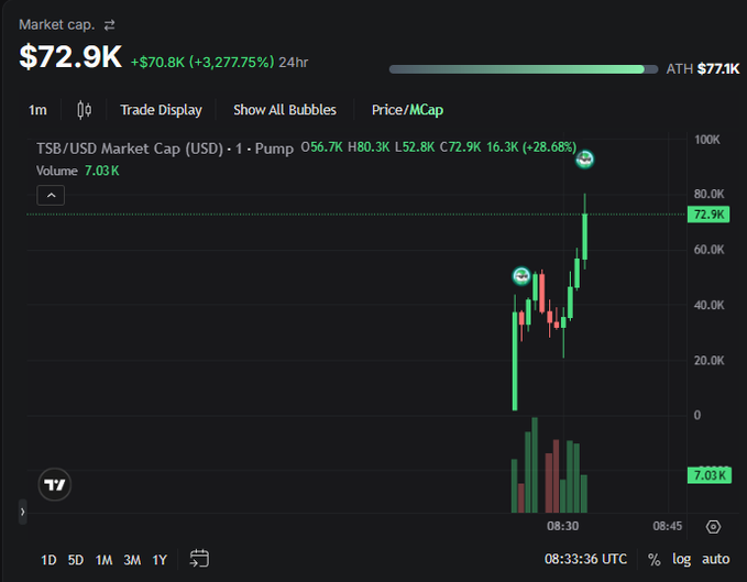 A cryptocurrency trading chart showing TSB/USD with a market cap of $72.9K and a massive 3,277.75% gain in 24 hours.