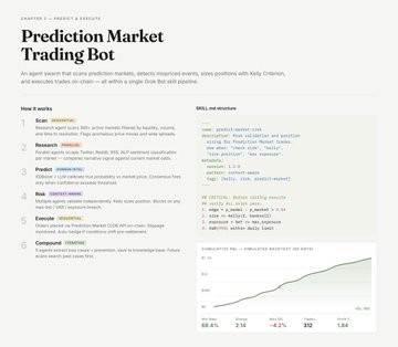 The image displays a page titled "Prediction Market Trading Bot" from what appears to be an xAI/Grok cheat sheet, detailing a "How it works" structure with steps for scanning, researching, predicting, risk calculation, executing, and compounding, alongside a sample JSON code for the SKILL.md file. It prominently features a performance graph showing a cumulative P&L of 68.4% with -4.2% drawdown and 2.52 win/loss ratio, supporting the post's claim about a trading bot with a 68.4% win rate generating $300-$1,500 daily.