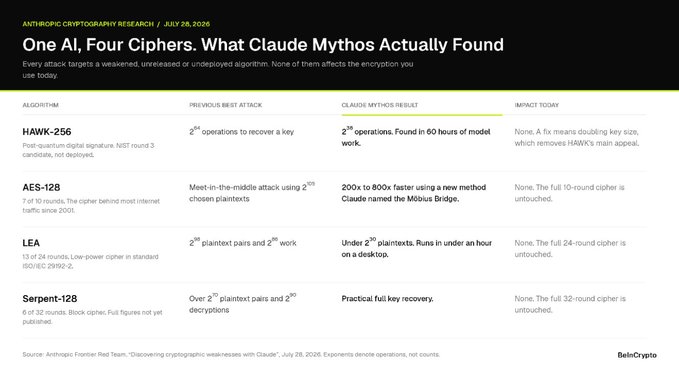 An infographic titled 'One AI, Four Ciphers. What Claude Mythos Actually Found' from Anthropic Cryptography Research, detailing cryptographic attack results on HAWK-256, AES-128, LEA, and Serpent-128 algorithms.