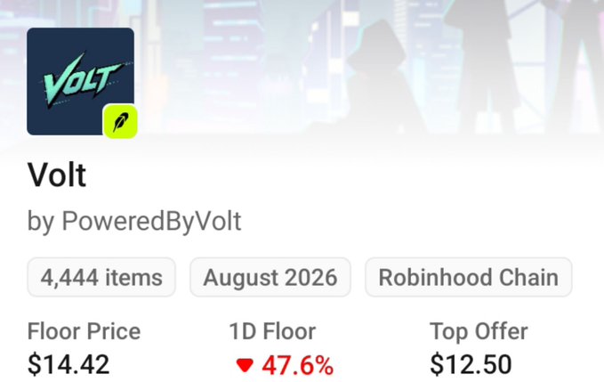 An NFT collection listing for 'Volt' by PoweredByVolt on the Robinhood Chain, showing 4,444 items, a floor price of $14.42, a 1D floor decrease of 47.6%, and a top offer of $12.50.
