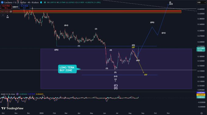 A TradingView daily candlestick chart of Cardano (ADA/USD) shows a "LONG TERM BUY ZONE" highlighted in a blue rectangle between approximately $0.13 and $0.18, with Elliott Wave labels and an MACD indicator below, illustrating the analyst's call to buy ADA under $0.22 amid ongoing downside pressure and a potential bottoming formation.