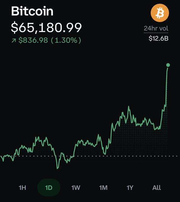 The image shows a Bitcoin (BTC) price chart at $65,180.99, up $836.98 (1.30%) over 24 hours with $12.6B in trading volume on the 1D view. The chart displays a notable upward spike on the right side, illustrating the kind of sudden Monday price surge the post alludes to as a recurring, expected pattern.