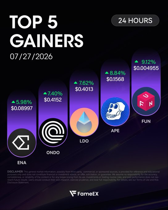FameEX 'Top 5 Gainers' chart for 07/27/2026 showing 24-hour percentage increases for cryptocurrencies ENA (+5.98%), ONDO (+7.40%), LDO (+7.62%), APE (+8.84%), and FUN (+9.12%).