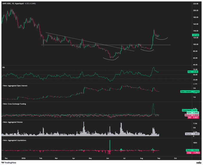 A TradingView chart of AAVE/USDC on a 1D timeframe from Velo Data, showing a breakout above a descending trendline with price at $127.64 alongside RSI (68.28), aggregated open interest, cross-exchange funding, volume, and liquidations indicators — supporting the poster's bullish swing long entry with planned adds near $120 and a $115 invalidation level.