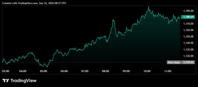 TradingView intraday chart created September 16, 2025, showing an upward price trend reaching around 1,180.69, with the previous close marked at 1,110.43.