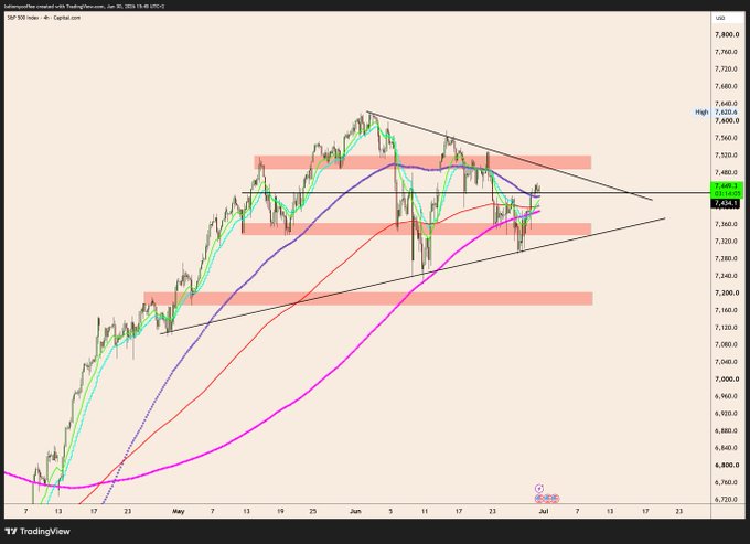 A 4-hour candlestick chart of the S&P 500 Index ($SPX) is displayed, showing a price range oscillating between roughly 7,200 and 7,500, with compressed moving averages and a converging "meme triangle" pattern marked by horizontal red support/resistance zones. The chart visually illustrates the "ping-pong" price action described, with the S&P 500 currently trading at 7,434.46 near the triangle's apex, hinting at an impending breakout.