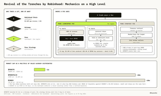 An infographic titled 'Revival of the Trenches by Robinhood: Mechanics on a High Level' details the structure of Ponzu/Ponz Strategy fees including vs SPONZ, vs SPONS, and Treasury contract components.