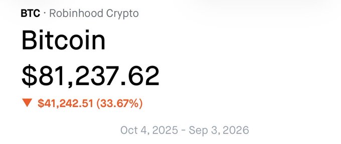 A Robinhood Crypto screenshot shows Bitcoin (BTC) priced at $81,237.62, down $41,242.51 (33.67%) over the past year from October 4, 2025 to September 3, 2026, underscoring the post's claim that Bitcoin remains "still cheap" despite—or because of—its significant decline.