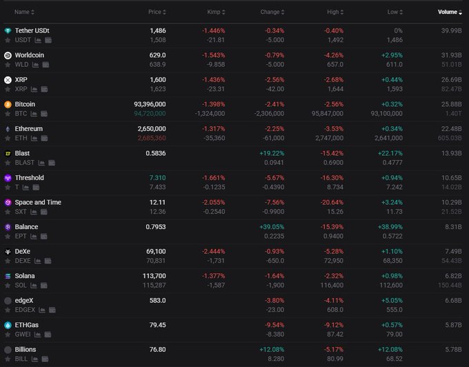 A cryptocurrency price tracking table displays market data for various digital assets including Tether USDT (1,486 Kimp), Worldcoin (629.0 Kimp), XRP (1,600 Kimp), and Bitcoin (93,396,000 Kimp), showing notable negative Kimchi Premiums. The image illustrates the context of the post by highlighting the widened negative Kimchi Premium across major Korean-listed cryptocurrencies, reflecting the market divergence described as Korean exchanges trade these coins at lower prices than overseas markets.