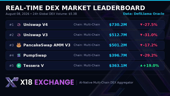 A "Real-Time DEX Market Leaderboard" dated August 08, 2026, lists Uniswap V4 ($730.2M), Uniswap V3 ($512.7M), PancakeSwap AMM V3 ($501.2M), PumpSwap ($396.7M), and Tessera V ($363.1M).