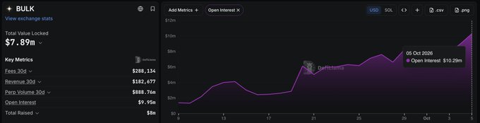 A dark-themed dashboard from BULK shows exchange stats with total value locked at $7.89m and key metrics including Fees 30d ($268,114), Revenue 30d ($183,677), and Open Interest ($9.75m). The accompanying line graph illustrates open interest climbing over time, recently crossing the $10.29m mark on October 5, 2026—aligning with the post celebrating open interest growth toward a $100m milestone.