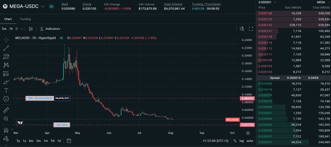 A MEGA-USDC perpetual trading chart on Hyperliquid shows the token's price declining sharply from a peak near $0.035 to approximately $0.035105, with the address having opened a long position near TGE and adding to it up to a final fill at $0.054. The visible open interest is $4,070,961.44 with 24-hour funding at 0.0013% and price down 7.65%, illustrating the steep drawdown that has placed the trader's liquidation at $0.021 and left no remaining margin to add.