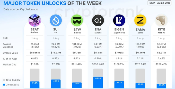 CryptoRank.io data graphic titled 'MAJOR TOKEN UNLOCKS OF THE WEEK' (Jul 27 - Aug 2, 2026) showing token unlocks for BEAT, SUI, BTW, ENA, EIGEN, ZAMA, and KITE.