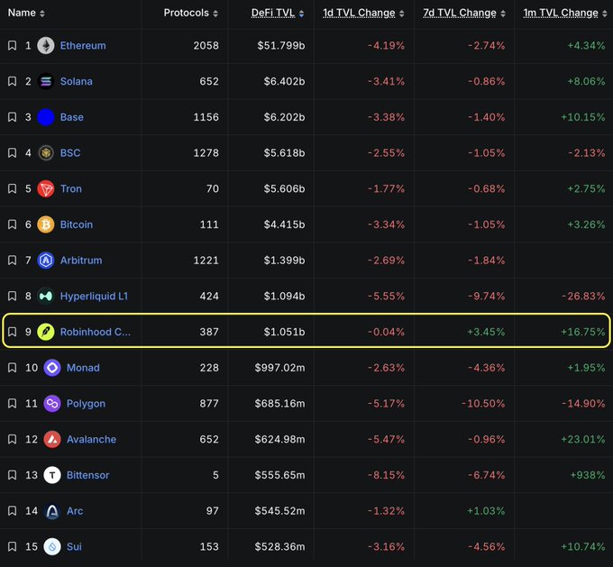 A cryptocurrency ranking table lists blockchains by TVL, with Ethereum at #1 ($51.79b), Solana at #2, and Robinhood Chain highlighted at #9 showing a +16.75% 1-month change.
