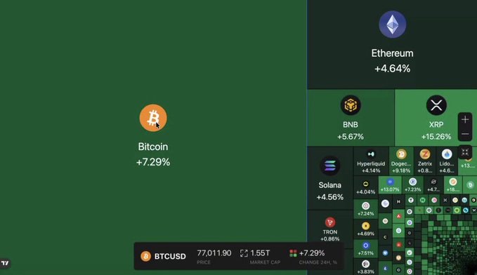 A cryptocurrency market dashboard showing Bitcoin (+7.29%) at $77,011.90, Ethereum (+4.64%), and other coins like BNB, XRP, and Solana with their respective gains.