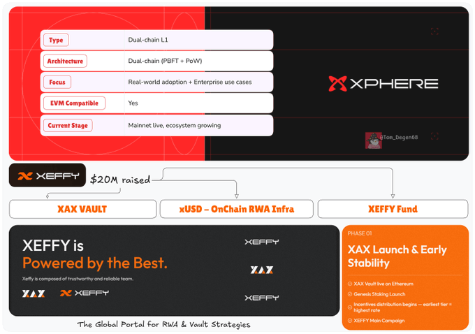 An infographic detailing the Xphere L1 blockchain, highlighting its dual-chain L1 architecture (PBFT + PoW), EVM compatibility, and mainnet status, alongside the XEFFY ecosystem which has raised $20M to fund XAX Vault, xUSD on-chain RWA infrastructure, and the XEFFY Fund, with a Phase 1 focus on the XAX launch and staking on Ethereum. The image visually supports the post's explanation of Xphere's dual-chain structure aimed at solving the blockchain trilemma.