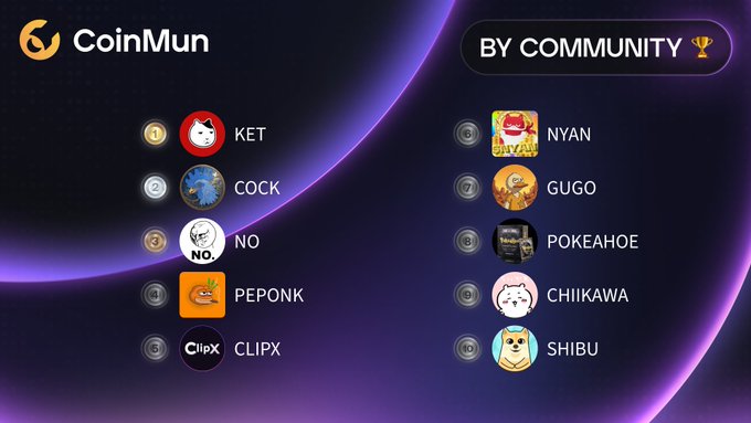 A CoinMun ranking titled 'BY COMMUNITY' lists meme coins: 1) KET, 2) COCK, 3) NO, 4) PEPONK, 5) CLIPX, 6) NYAN, 7) GUGO, 8) POKEAHOE, 9) CHIIKAWA, 10) SHIBU.