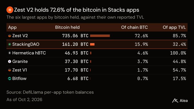 A data table showing 'Zest V2 holds 72.6% of the bitcoin in Stacks apps,' listing apps like Zest V2, StackingDAO, Hermetica hBTC, and others with their BTC holdings and TVL percentages, sourced from DefiLlama as of Oct 2, 2026.