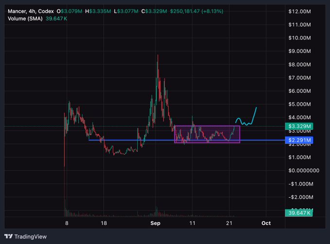 TradingView chart for Mancer (4H timeframe on Codex O), showing price action with values like H$3.335M and L$3.077M, and a 4-hour volume of 39.647K.