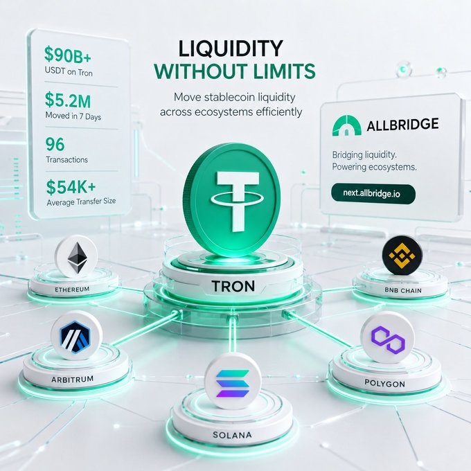 An Allbridge promotional graphic titled 'LIQUIDITY WITHOUT LIMITS' highlighting $90B+ USDT on Tron, showing the TRON network connected to Ethereum, BNB Chain, Polygon, Solana, and Arbitrum.