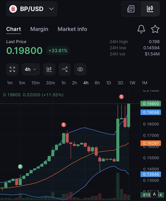 The image features a chart displaying cryptocurrency prices, possibly of Bitcoin, with bars showing the change in price over time. The chart includes information such as last price, margin, high/low price, and volume. The chart serves as a visual representation of the fluctuations in the value of Bitcoins or other cryptocurrencies throughout the day. This might be helpful for those interested in investing or monitoring the performance of their crypto assets.