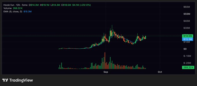 TradingView chart for the cryptocurrency Hookr.fun (fomo) on the 12-hour timeframe, showing an EMA of 9 at $15.3M and trading volume of 268.32K.