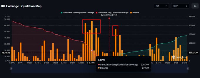 A RIF Exchange Liquidation Map displayed on a 1-day timeframe highlights a current price of 0.1098, with significant long liquidation clusters (236.79K cumulative long leverage, highlighted in red boxes) concentrated between $0.1098 and $0.110, reinforcing this area as a critical support zone for $RIF's upward trend.