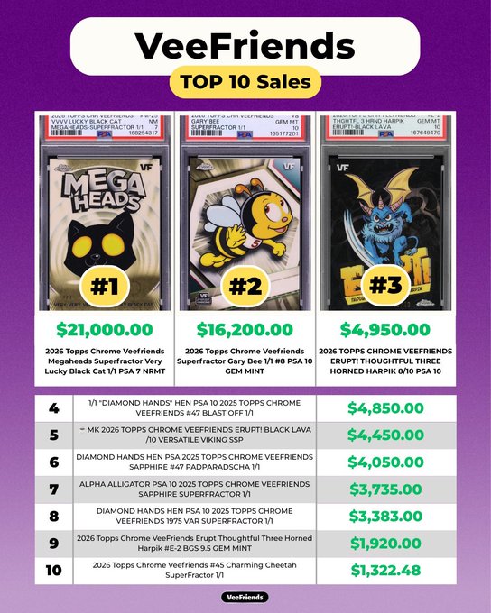 A VeeFriends Top 10 Sales ranking graphic showing PSA-graded trading cards, with 'MEGA HEADS' Black Cat leading at $21,000, followed by 'Cary Bee' at $16,200 and 'Erupti Thoughtful Three Horned Harpik' at $4,950.