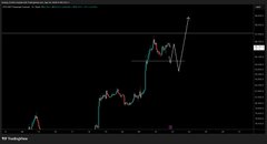 A dark trading chart displaying price movements with an upward trend line and annotations showing what appears to be a cryptocurrency or stock price chart from TradingView.