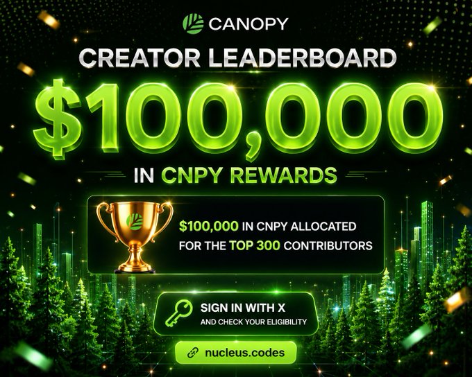 The image features a vibrant green background with large, bold text that reads "CNPY Network" across the center. Below this, there's an image of pine trees surrounded by confetti. On top of this scene, there are golden, shiny gold awards placed in front of the pine trees and the words "100K IN CNPY REWARDS" written below them. In addition to these golden awards, a silver trophy is also present on the right side of the image. 

The text "Sign in with X and check your eligibility". This suggests that there's an option for users to enter their information and verify their account status. The post emphasizes the importance of creating user-friendly networks and the value of user verification, as it helps protect against malicious actors trying to exploit networks.