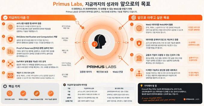 Infographic titled “Primus Labs, 지금까지의 성과와 앞으로의 목표,” listing achievements and future goals such as ZK standards, DVC(Data Verification and Computation), Proof of Reserves, DeFi risk monitoring, SDK, Web3 identity authentication, node sales, blockchain security, a whitepaper, and partnerships; the footer includes “PRIMUS LABS.”