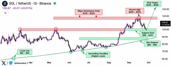 A daily Binance chart of SOL/USDT (Tether) annotated with key technical levels, including an ascending trendline from lows around $60–$62, a support zone at $98–$103, key support at $85–$90, and major resistance zones near $118–$125, with a next target of $135–$140, visually reinforcing the post's discussion of Solana's recovery and its potential path back above $200.