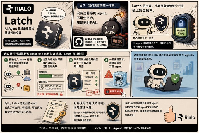 A comic-style infographic by Rialo about 'Latch,' described as 'AI Agent 领域最重要的基础设施突破' (the most important infrastructure breakthrough in the AI Agent field), featuring cartoon bombs, shields, and robots explaining security and verifiable computing for AI agents.