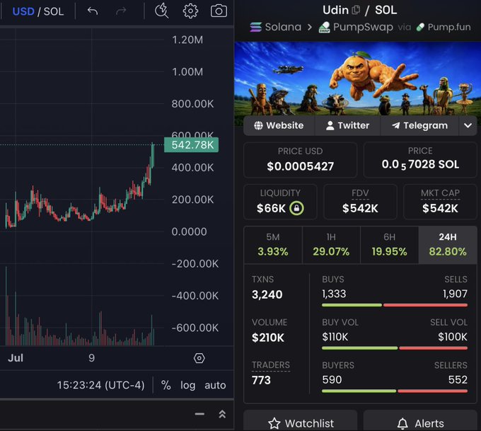 The image shows a trading chart and stats for the meme coin "Udin" on the Solana/PumpSwap network, currently priced at $0.0005427 with a market cap of $542K—aligning with the post's claim that the coin is "still early" and headed toward a $1M valuation.
