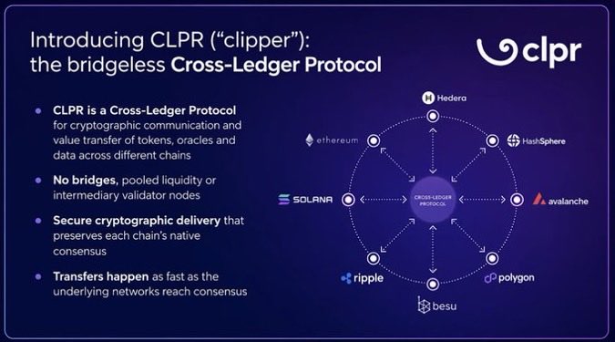 An informational slide introducing CLPR ('clipper'), described as a bridgeless Cross-Ledger Protocol connecting blockchains like Ethereum, Solana, Hedera, Polygon, Avalanche, Ripple, and Besu.