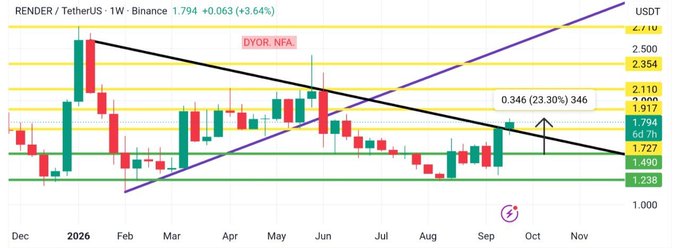 A weekly Binance candlestick chart of RENDER/TetherUS (RENDERUSDT) trading at 1.794 (+3.64%), showing the price breaking out above a black descending trendline with a projected target of 2.110 (marked "DYOR. NFA"), alongside annotations indicating a 23.30% gain (0.346) from current levels and a 64.7h 7D timeframe.