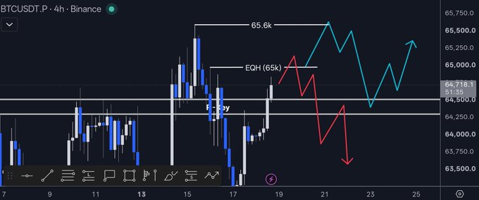 A BTCUSDT 4-hour Binance chart showing price action between ~63,750 and 65,750, with key levels marked at 65.6k, EQH (65k), and 64.5k, alongside projected bullish (cyan) and bearish (red) scenarios. The chart visually supports the post's bullish thesis by illustrating how a push above 65k toward 65.6k would invalidate the bearish deviation setup, keeping 64.5k as critical support for higher prices.